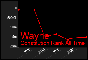 Total Graph of Wayne