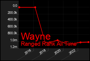Total Graph of Wayne