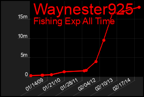 Total Graph of Waynester925