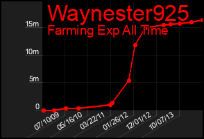 Total Graph of Waynester925