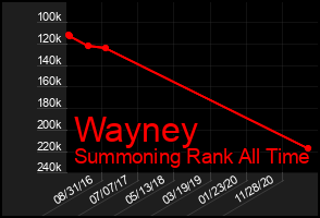 Total Graph of Wayney
