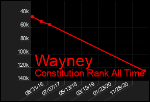 Total Graph of Wayney