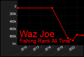 Total Graph of Waz Joe