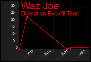 Total Graph of Waz Joe