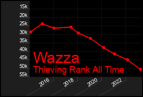 Total Graph of Wazza