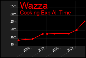 Total Graph of Wazza