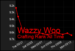 Total Graph of Wazzy Woo