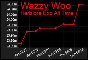 Total Graph of Wazzy Woo