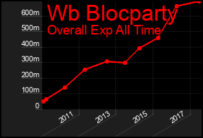 Total Graph of Wb Blocparty