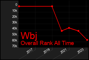 Total Graph of Wbj