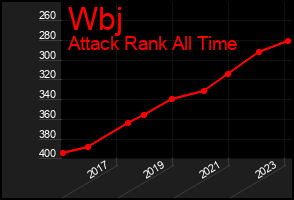 Total Graph of Wbj
