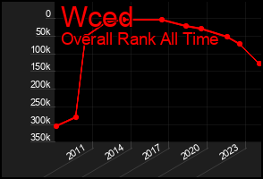 Total Graph of Wced