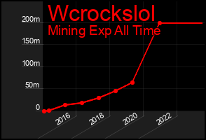 Total Graph of Wcrockslol