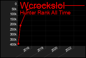Total Graph of Wcrockslol