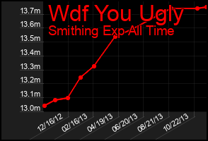Total Graph of Wdf You Ugly