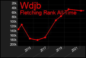 Total Graph of Wdjb