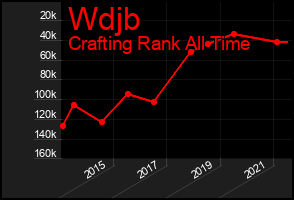 Total Graph of Wdjb