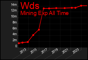 Total Graph of Wds