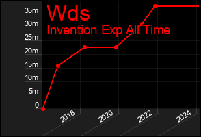 Total Graph of Wds