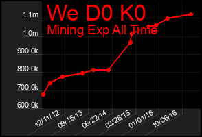 Total Graph of We D0 K0