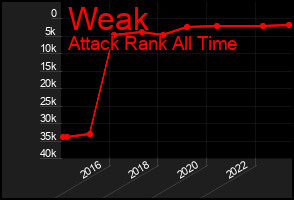 Total Graph of Weak