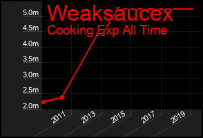 Total Graph of Weaksaucex