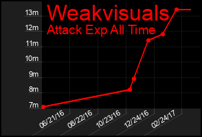 Total Graph of Weakvisuals