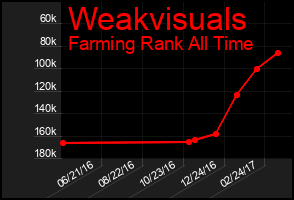 Total Graph of Weakvisuals