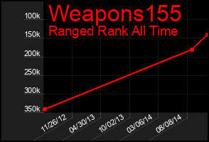 Total Graph of Weapons155