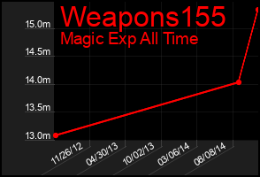 Total Graph of Weapons155