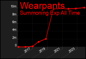 Total Graph of Wearpants