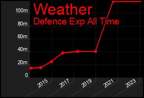 Total Graph of Weather