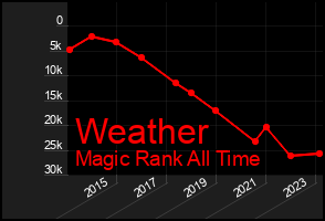 Total Graph of Weather