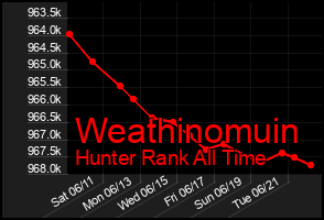 Total Graph of Weathinomuin