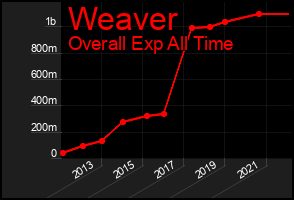 Total Graph of Weaver