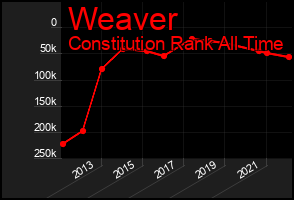 Total Graph of Weaver