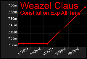 Total Graph of Weazel Claus