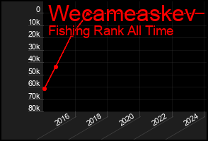 Total Graph of Wecameaskev