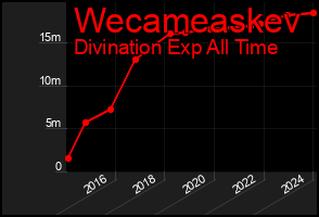 Total Graph of Wecameaskev