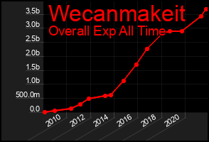 Total Graph of Wecanmakeit