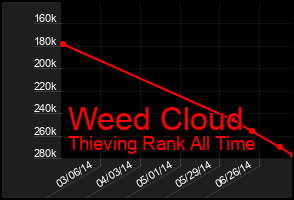 Total Graph of Weed Cloud