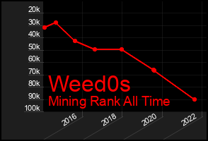 Total Graph of Weed0s