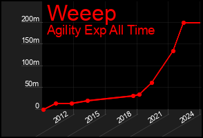 Total Graph of Weeep