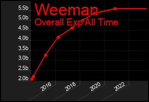 Total Graph of Weeman