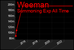 Total Graph of Weeman