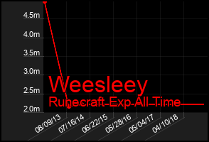 Total Graph of Weesleey
