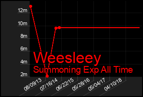 Total Graph of Weesleey