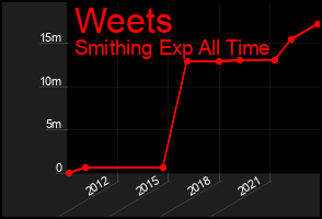 Total Graph of Weets