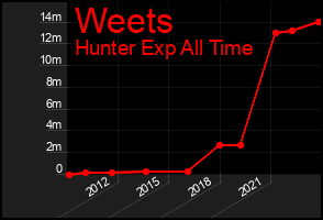 Total Graph of Weets