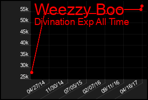 Total Graph of Weezzy Boo